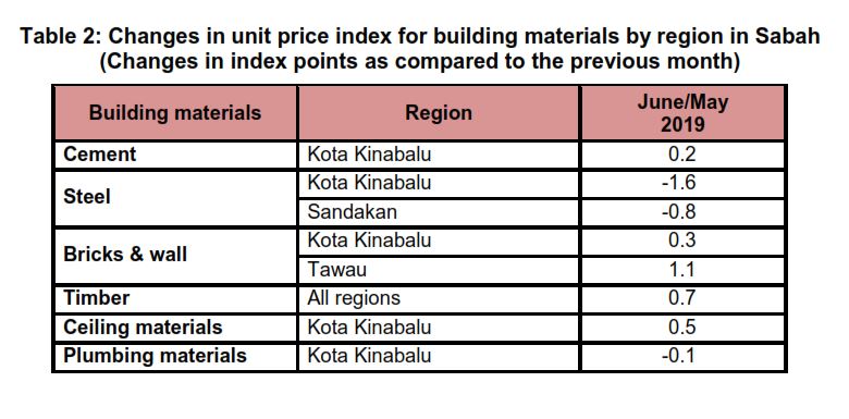 construction cost in malaysia